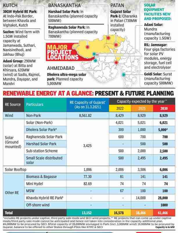 Gujarat as an Emerging renewable hub
